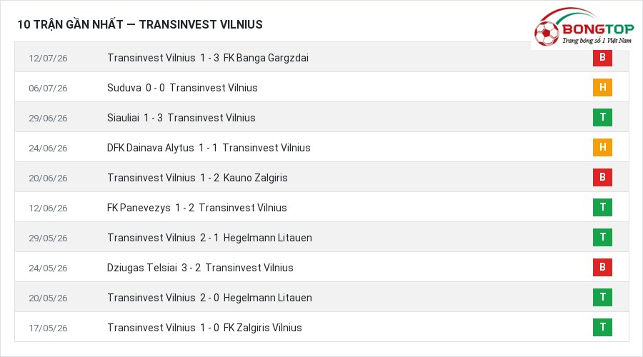 Phong độ Transinvest Vilnius 10 trận gần nhất