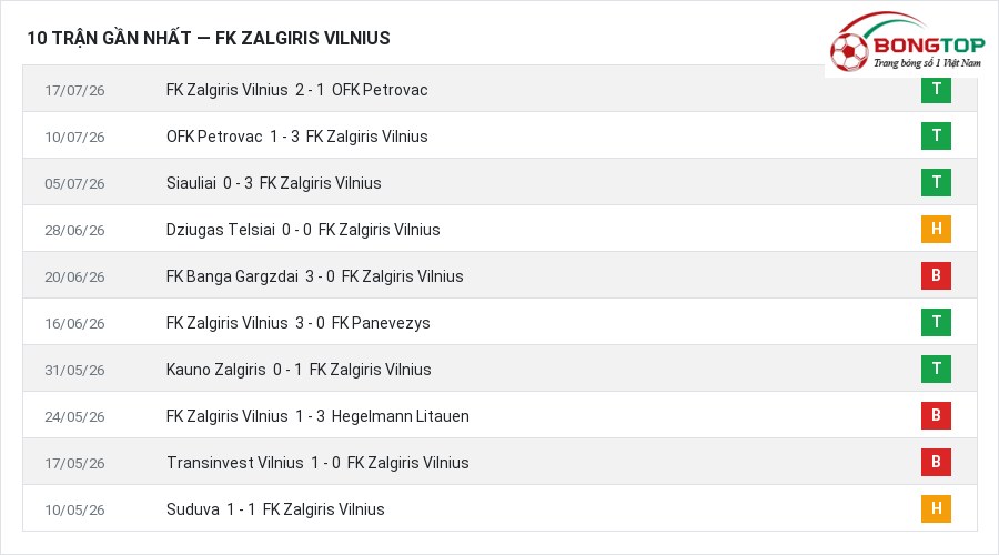 Phong độ FK Zalgiris Vilnius 10 trận gần nhất
