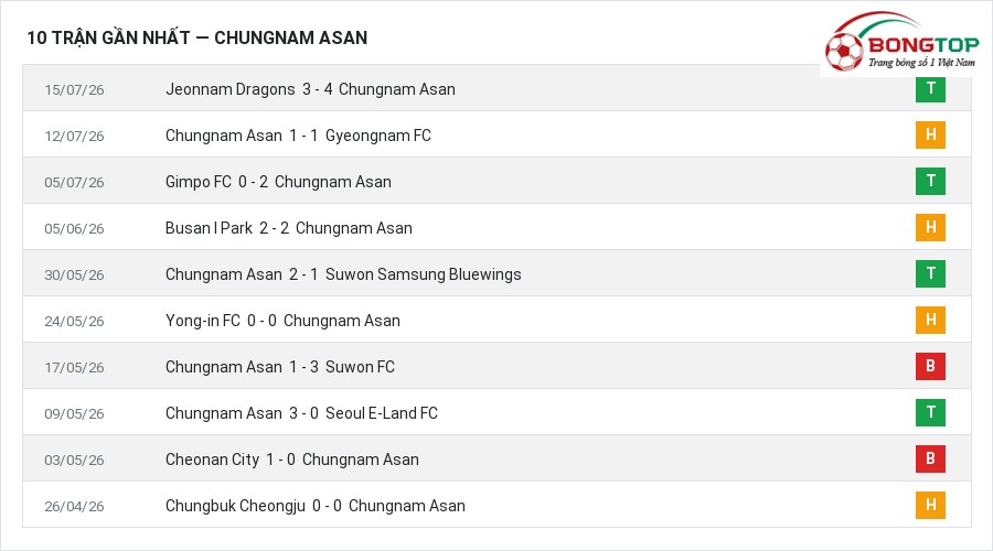 Phong độ Chungnam Asan 10 trận gần nhất