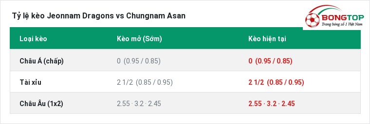 Tỷ lệ kèo Jeonnam Dragons vs Chungnam Asan tại BongTop