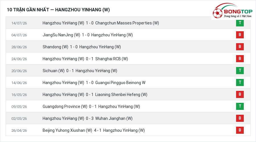 Phong độ Hangzhou YinHang (W) 10 trận gần nhất