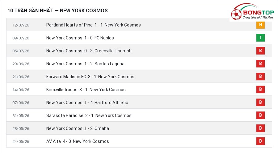 Phong độ New York Cosmos 10 trận gần nhất