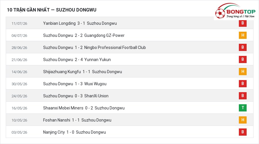 Phong độ Suzhou Dongwu 10 trận gần nhất