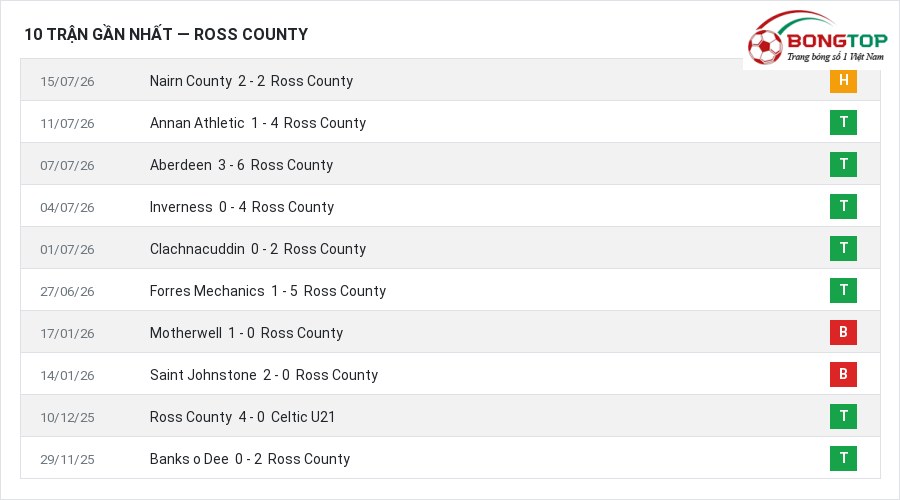 Phong độ Ross County 10 trận gần nhất