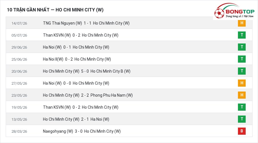 Phong độ Ho Chi Minh City (W) 10 trận gần nhất