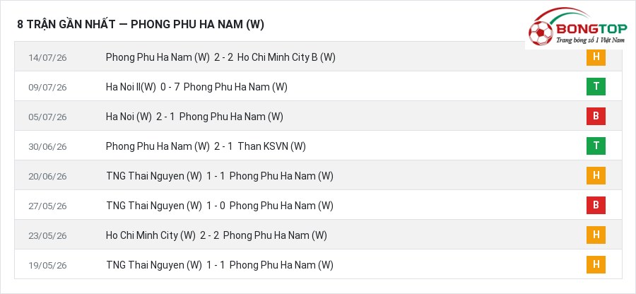 Phong độ Phong Phu Ha Nam (W) 8 trận gần nhất