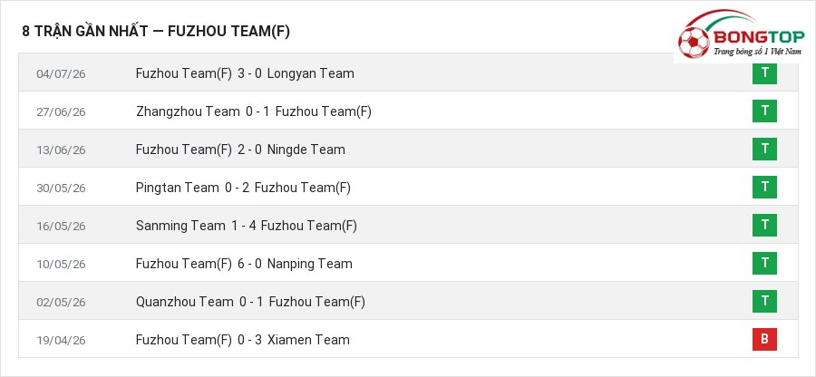 Phong độ Fuzhou Team(F) 8 trận gần nhất