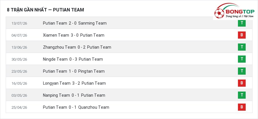 Phong độ Putian Team 8 trận gần nhất