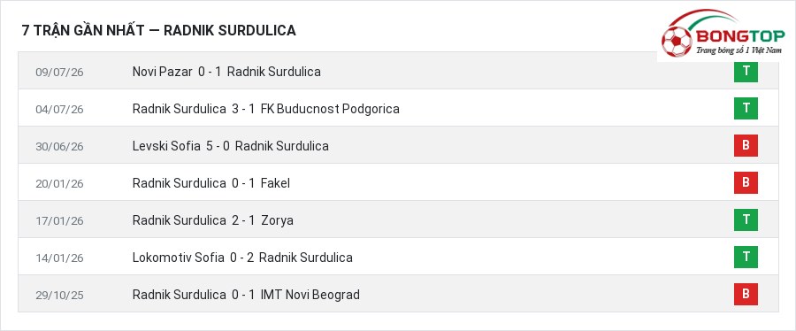 Phong độ Radnik Surdulica 7 trận gần nhất