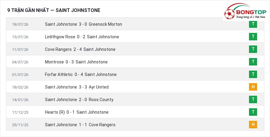 Phong độ Saint Johnstone 9 trận gần nhất