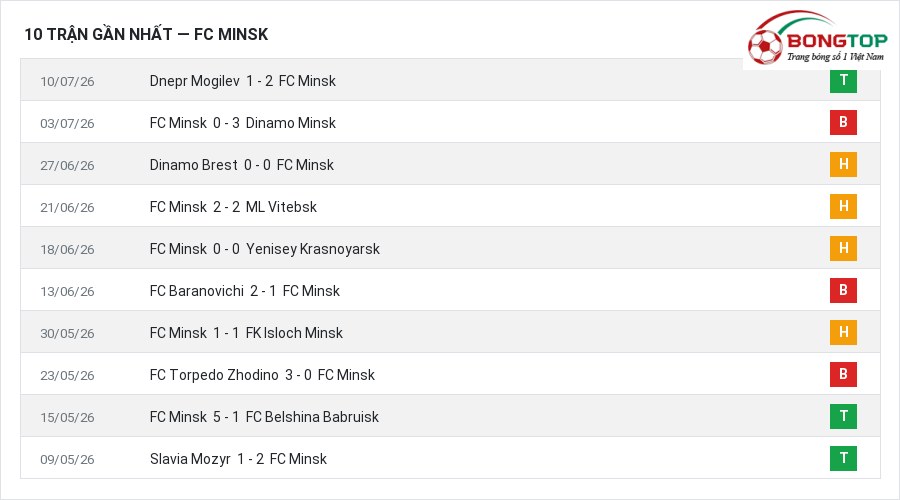 Phong độ FC Minsk 10 trận gần nhất