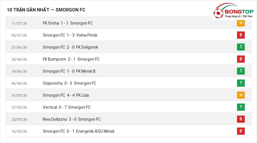 Phong độ Smorgon FC 10 trận gần nhất