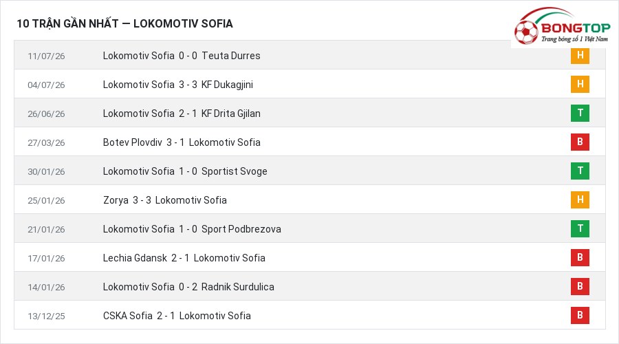 Phong độ Lokomotiv Sofia 10 trận gần nhất