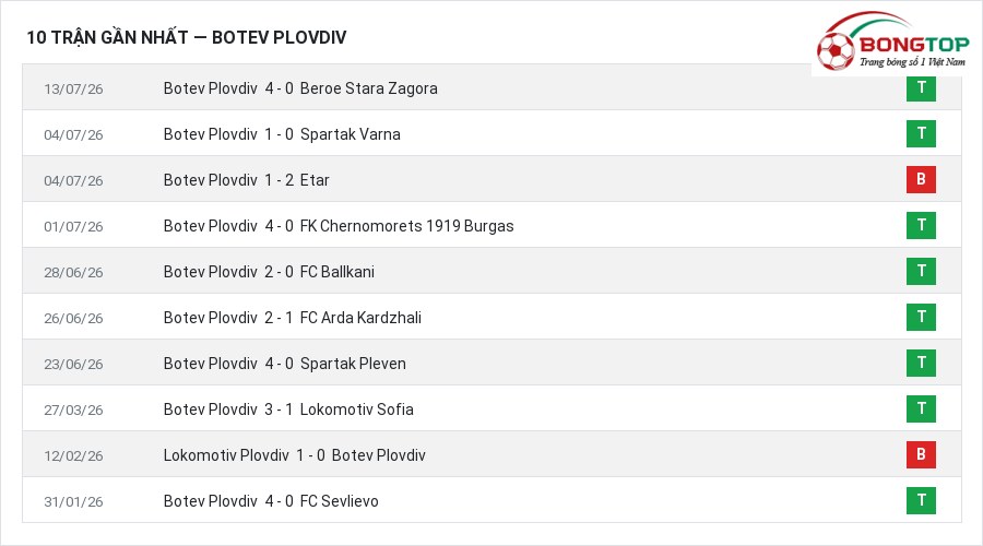 Phong độ Botev Plovdiv 10 trận gần nhất
