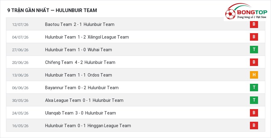 Phong độ Hulunbuir Team 9 trận gần nhất