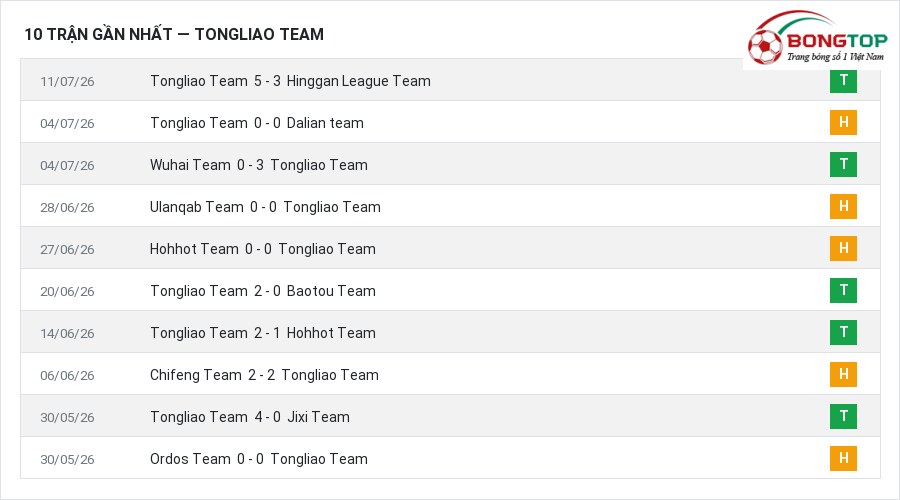 Phong độ Tongliao Team 10 trận gần nhất