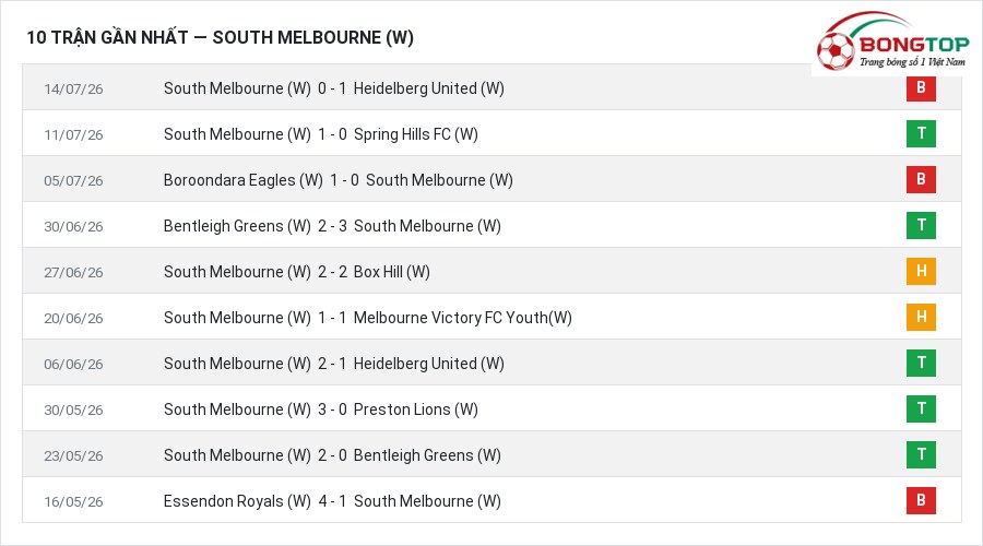 Phong độ South Melbourne (W) 10 trận gần nhất