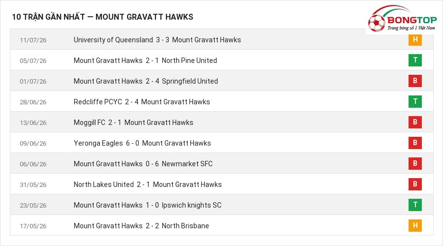 Phong độ Mount Gravatt Hawks 10 trận gần nhất