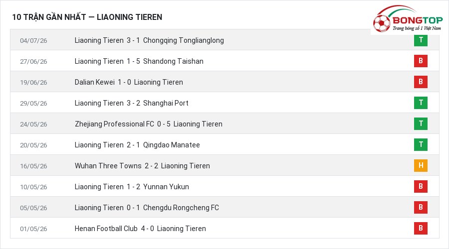 Phong độ Liaoning Tieren 10 trận gần nhất
