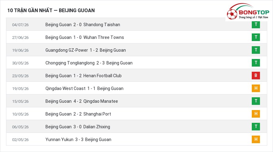 Phong độ Beijing Guoan 10 trận gần nhất