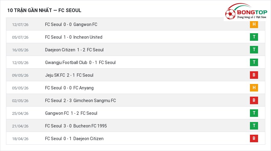 Phong độ FC Seoul 10 trận gần nhất