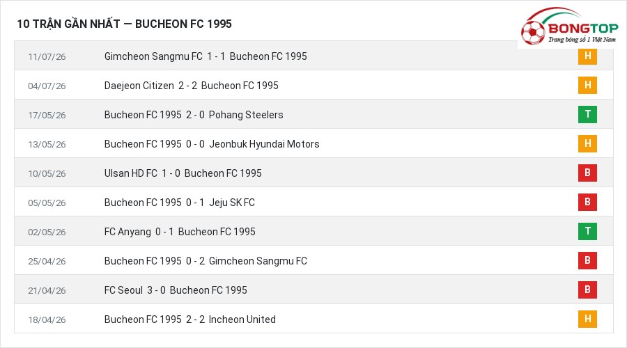 Phong độ Bucheon FC 1995 10 trận gần nhất