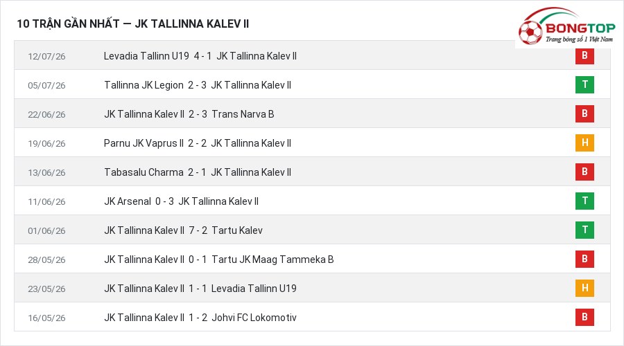 Phong độ JK Tallinna Kalev II 10 trận gần nhất