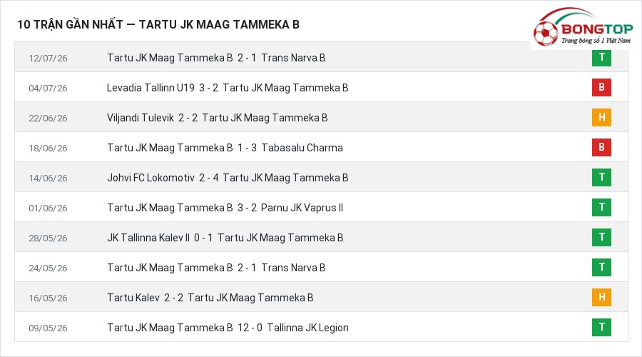 Phong độ Tartu JK Maag Tammeka B 10 trận gần nhất