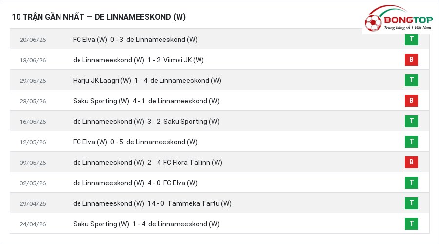 Phong độ de Linnameeskond (W) 10 trận gần nhất