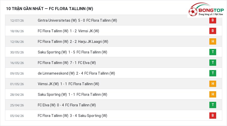 Phong độ FC Flora Tallinn (W) 10 trận gần nhất