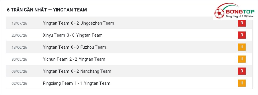 Phong độ Yingtan Team 6 trận gần nhất