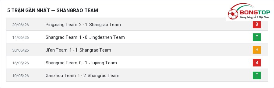 Phong độ Shangrao Team 5 trận gần nhất