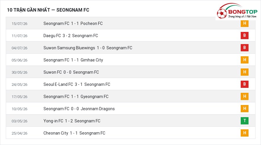 Phong độ Seongnam FC 10 trận gần nhất