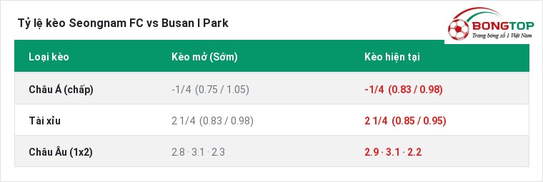 Tỷ lệ kèo Seongnam FC vs Busan I Park tại BongTop