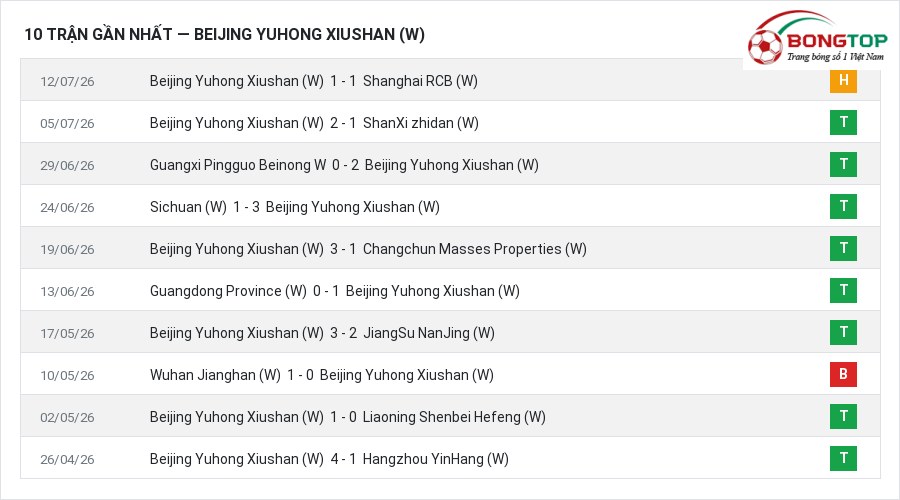 Phong độ Beijing Yuhong Xiushan (W) 10 trận gần nhất