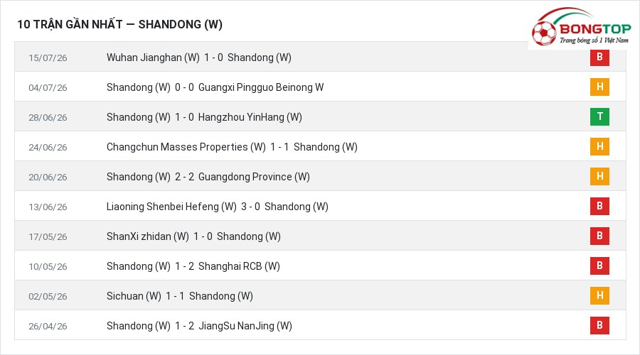 Phong độ Shandong (W) 10 trận gần nhất