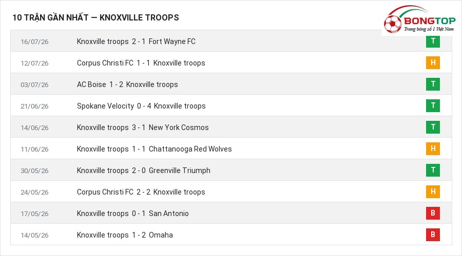 Phong độ Knoxville troops 10 trận gần nhất