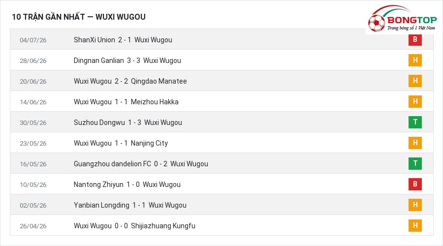 Phong độ Wuxi Wugou 10 trận gần nhất
