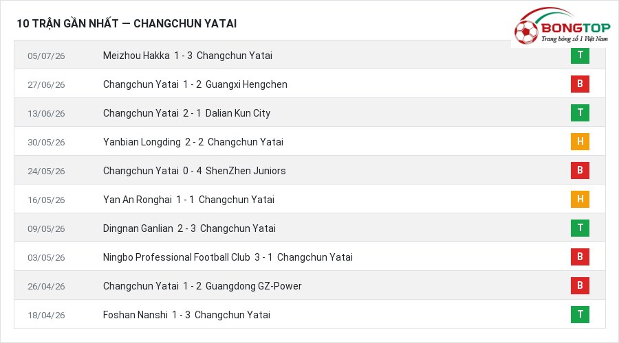 Phong độ Changchun Yatai 10 trận gần nhất