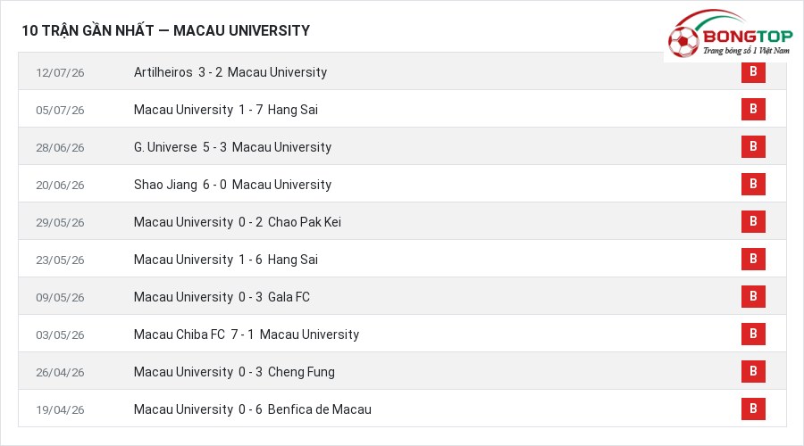 Phong độ Macau University 10 trận gần nhất