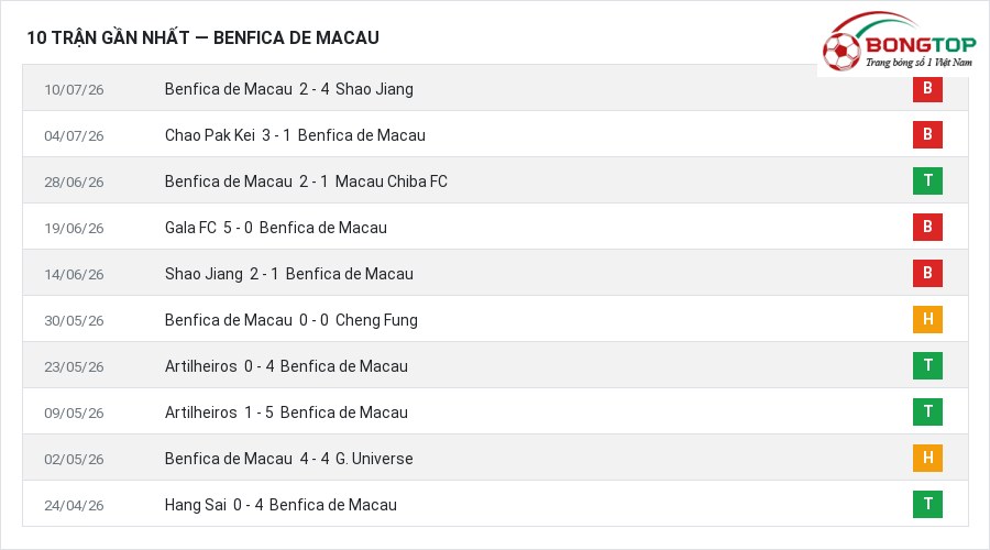 Phong độ Benfica de Macau 10 trận gần nhất