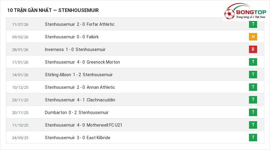 Phong độ Stenhousemuir 10 trận gần nhất