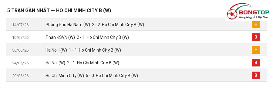 Phong độ Ho Chi Minh City B (W) 5 trận gần nhất