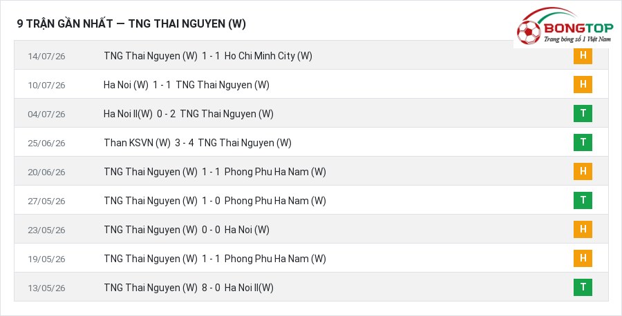 Phong độ TNG Thai Nguyen (W) 9 trận gần nhất