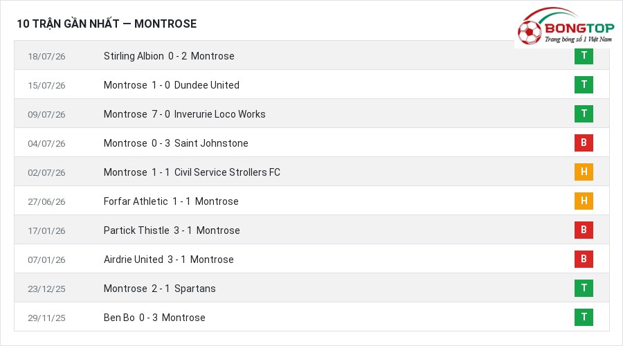 Phong độ Montrose 10 trận gần nhất