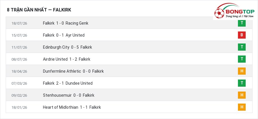 Phong độ Falkirk 8 trận gần nhất