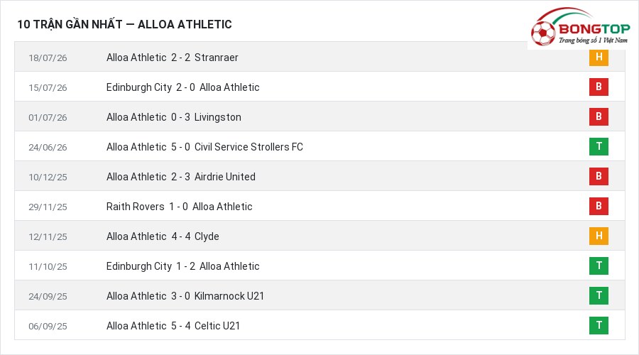 Phong độ Alloa Athletic 10 trận gần nhất