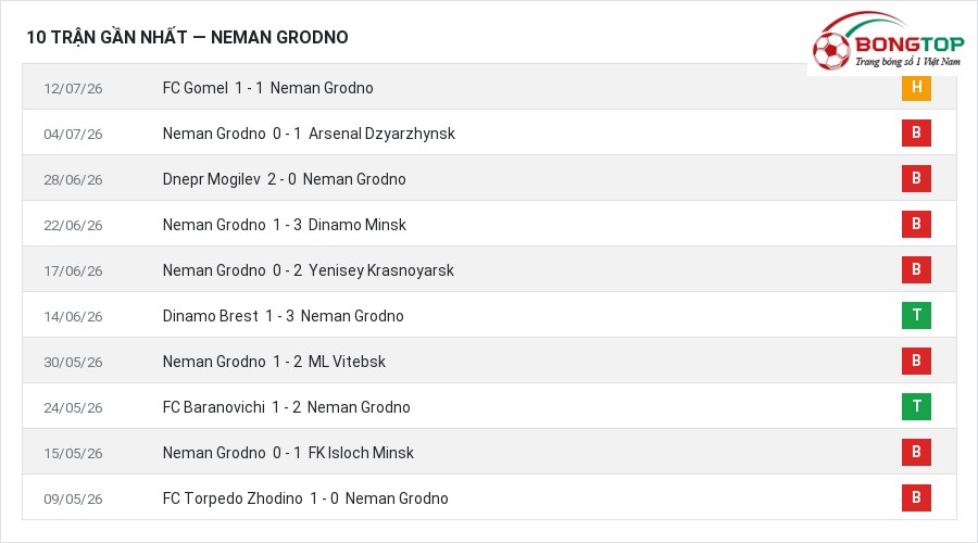 Phong độ Neman Grodno 10 trận gần nhất
