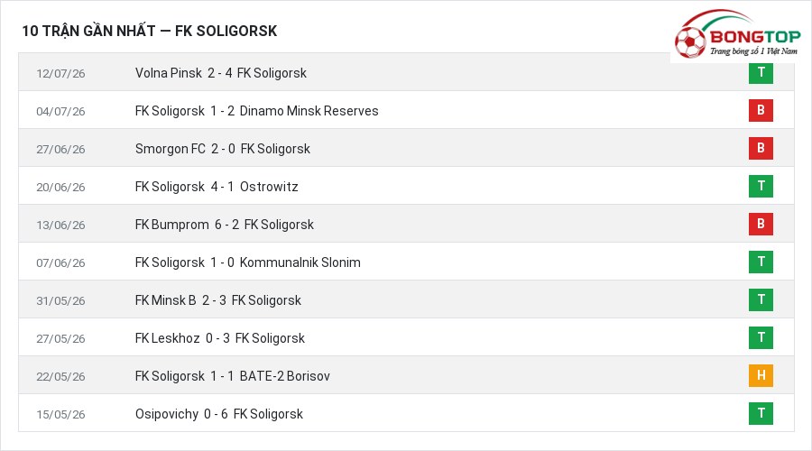 Phong độ FK Soligorsk 10 trận gần nhất
