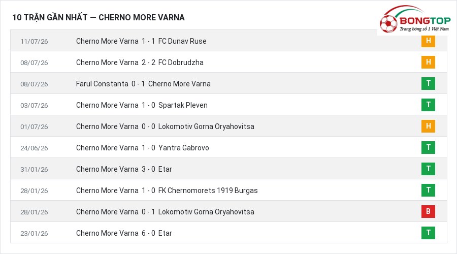 Phong độ Cherno More Varna 10 trận gần nhất